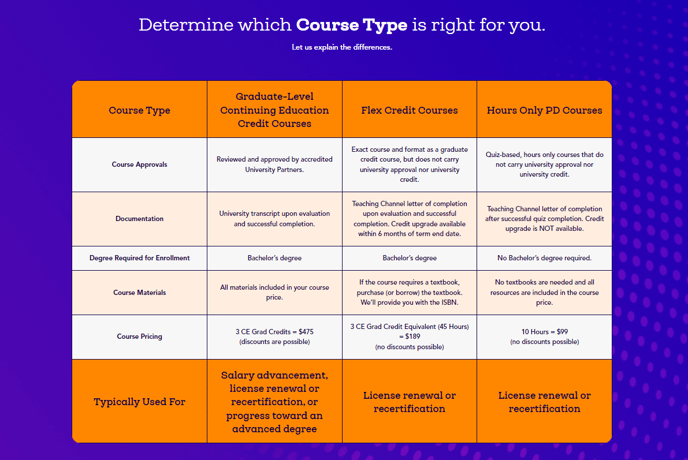 Course Types Chart